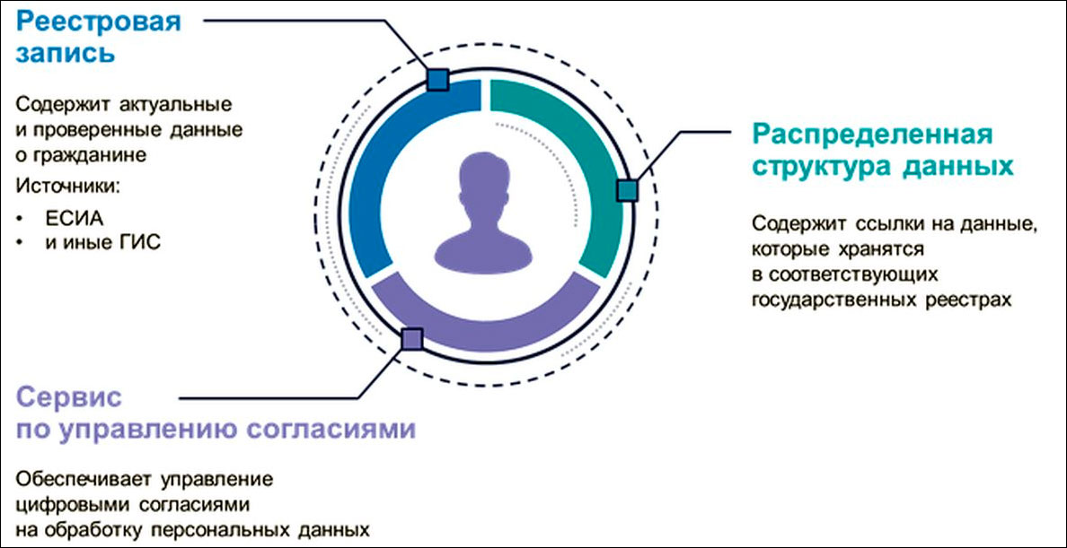 Схема использования цифрового профиля гражданина
