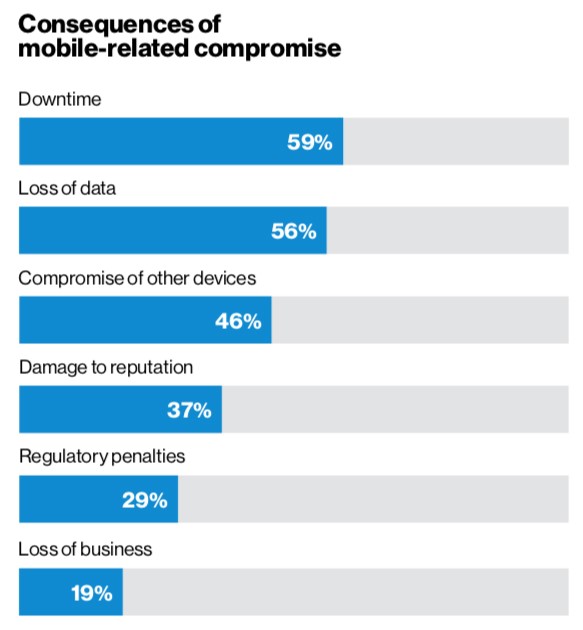 Процентное соотношение последствий, вызванных взломом по вине мобильных устройств 