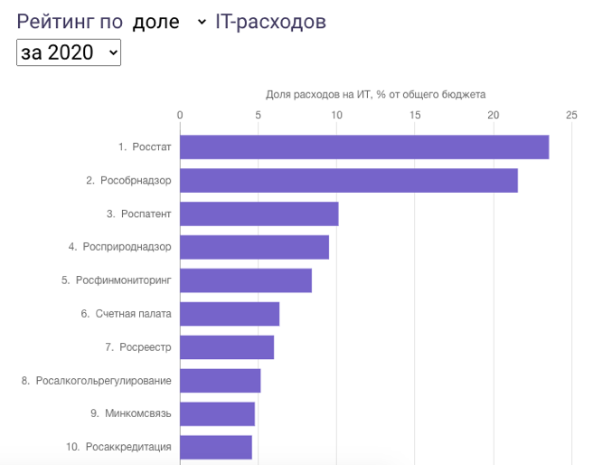 Скриншот с сайта spending.gov.ru 
