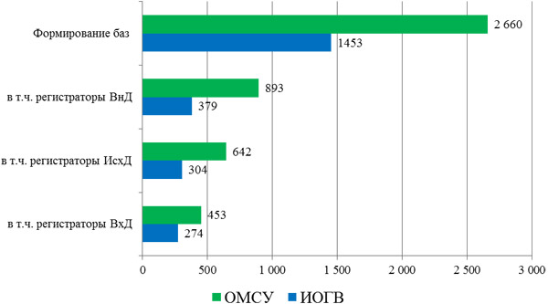 Показатели на середину 2016 года по числу пользователей РМСЭД в МО и в ОГИВ