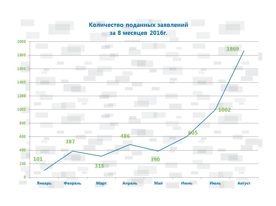 Количество поданных