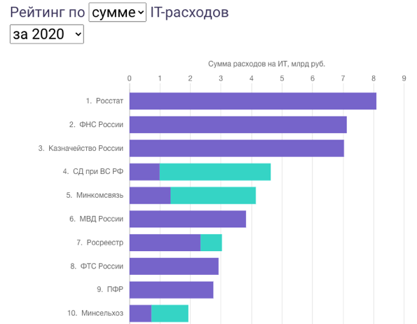 Перспективы информационных технологий в 2020. It рейтинг Украины. Код расходов на it. It рейтинг платформ. Рейтинг it классов по Москве.