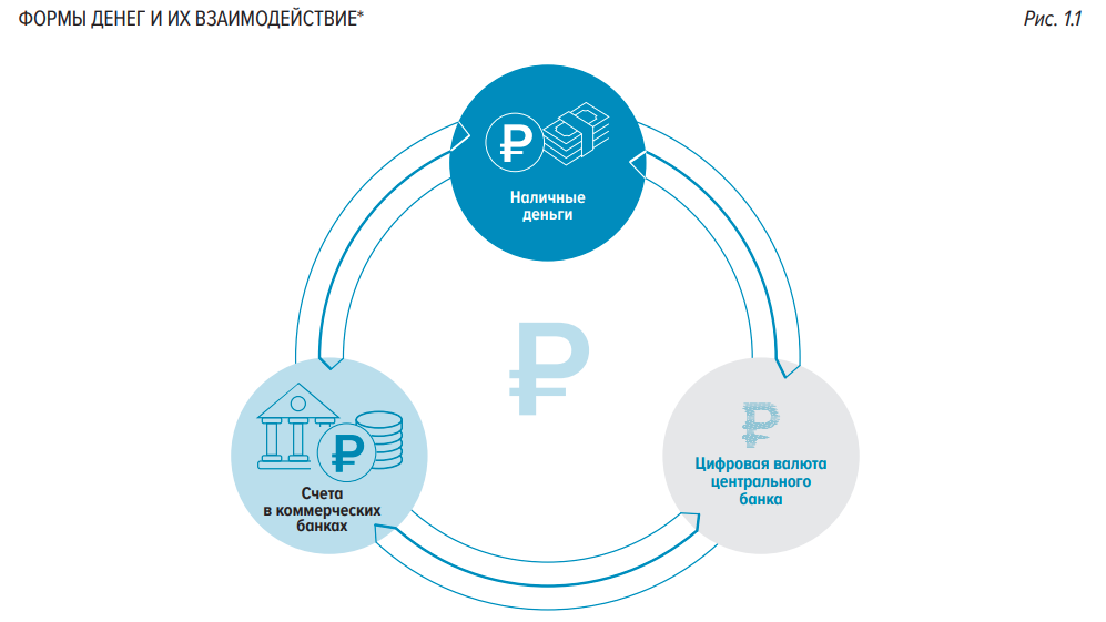 Рубль законы. Цифровые валюты центральных банков. Цифровая валюта банков. Цифровые деньги центрального банка. Цифровая валюта ЦБ.